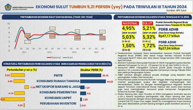 
Bacirita APBN : Ekonomi Sulawesi Utara Tetap Tumbuh Positif, dan Inflasi Terkendali