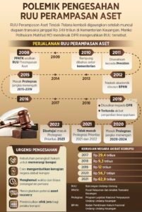 Kronologis RUU Perampasan Aset
