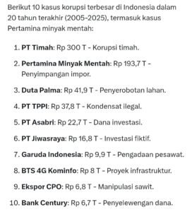20 kasus terbesar tipikor di Indonesia