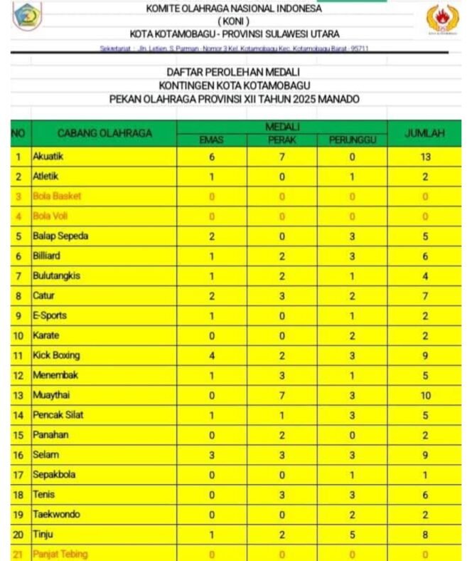 
98 Medali Berhasil Diraih Kontingen Kotamobagu Pada Porprov XII Sulut 2025