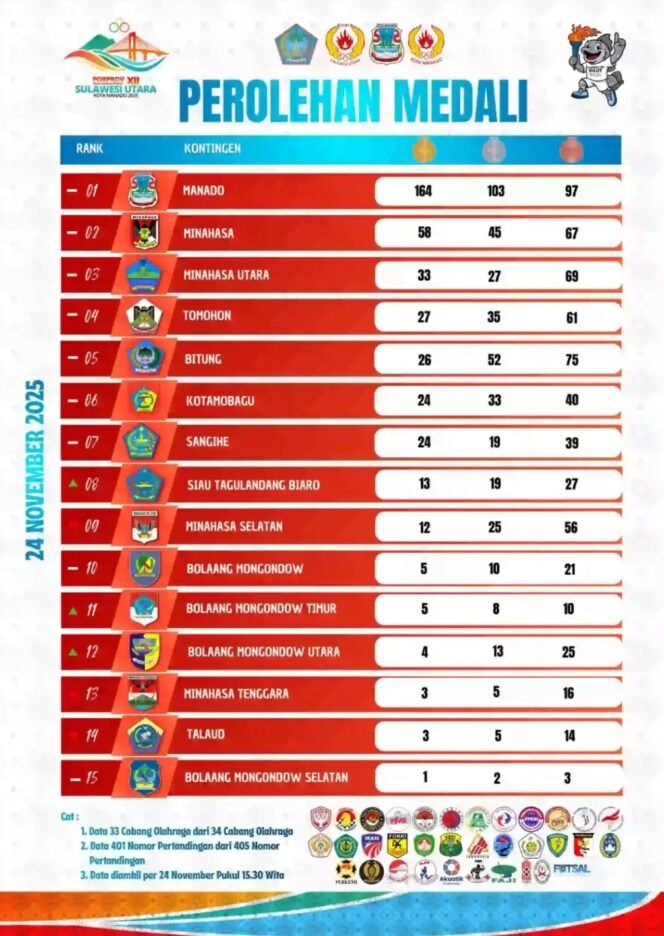 
Raih 97 Medali, Kotamobagu Tembus Enam Besar Porprov Sulut