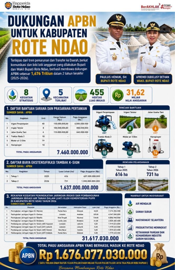 
Bupati Rote Ndao Bersama  Wakil Bupati Setiap Rupiah Di Perjuangkan Demi Kemajuan Rote Ndao